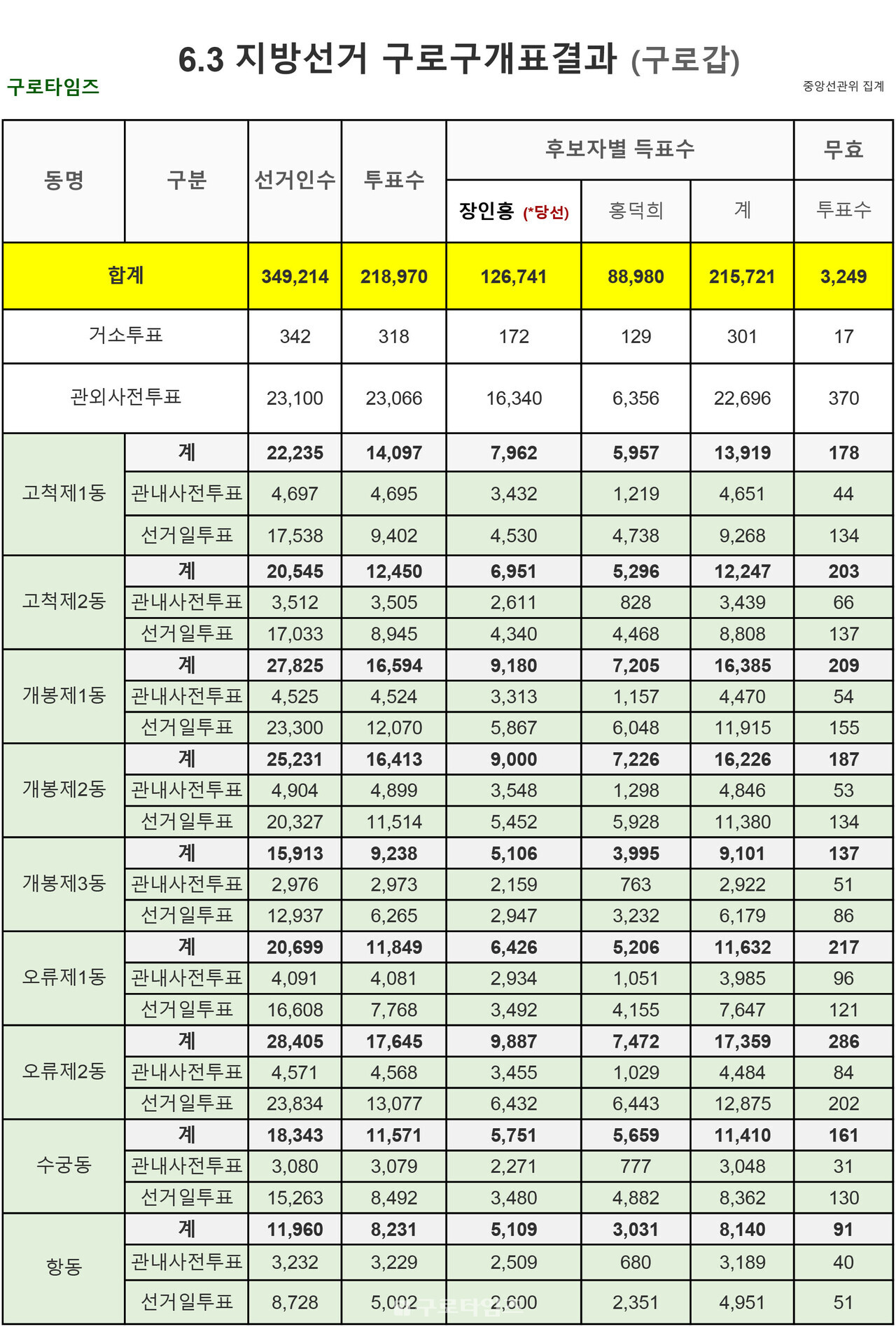 6.3지방선거 구로구개표결과_ 구로구청장후보별 동득표율(20260605, 구로구갑)