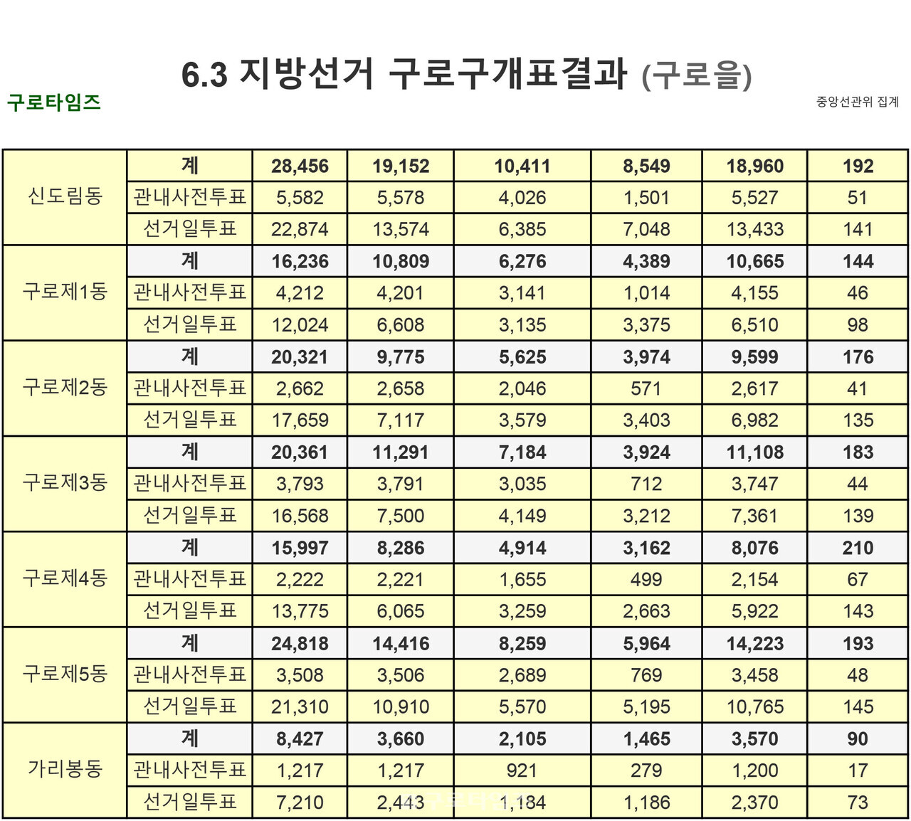 6.3지방선거 구로구개표결과_ 구로구청장후보별 동득표율(20260605, 구로구을)